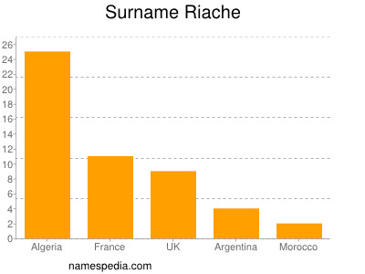 Familiennamen Riache