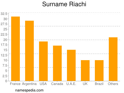 Familiennamen Riachi