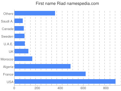 prenom Riad