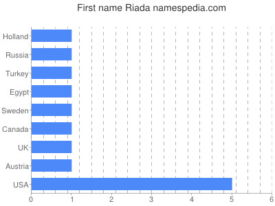 Vornamen Riada