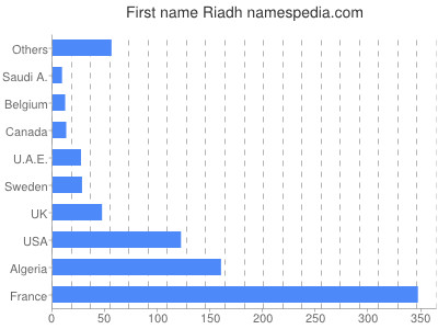 Vornamen Riadh