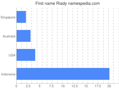 prenom Riady