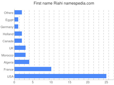 prenom Riahi