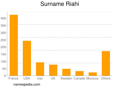 Familiennamen Riahi