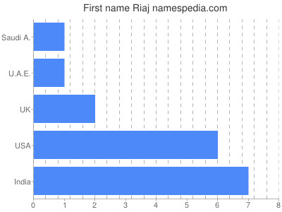 prenom Riaj