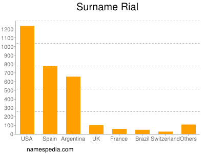 nom Rial