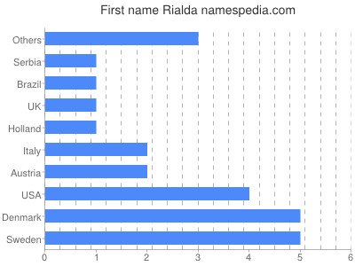 prenom Rialda