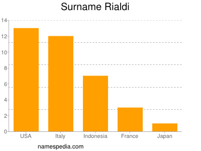 Familiennamen Rialdi