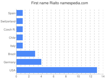 Given name Rialto