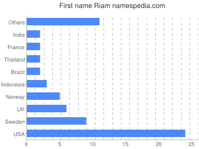 Vornamen Riam