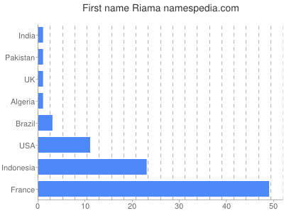 Vornamen Riama