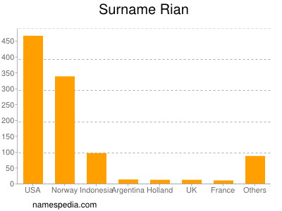 Familiennamen Rian