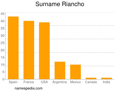 nom Riancho