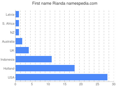 prenom Rianda