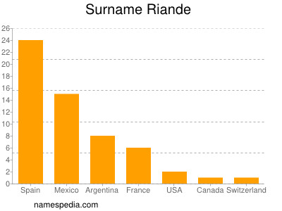 Familiennamen Riande