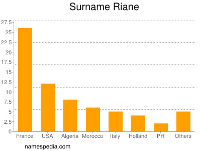 Familiennamen Riane