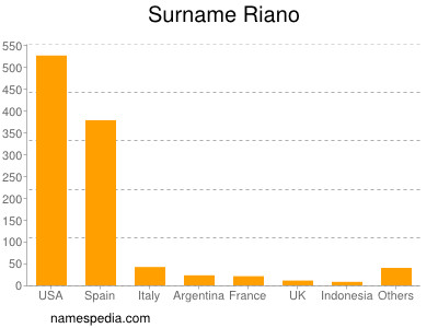 nom Riano