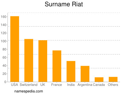 Surname Riat