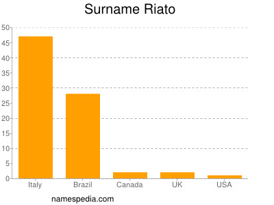 nom Riato