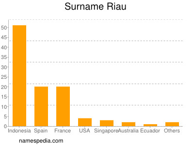 nom Riau