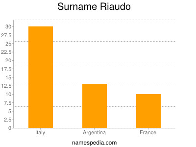 Familiennamen Riaudo
