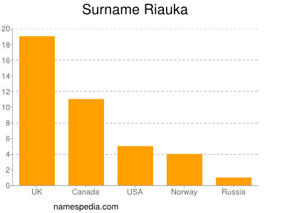 Familiennamen Riauka