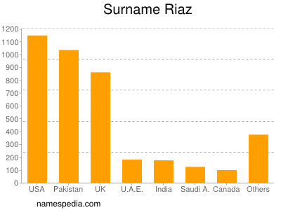 Familiennamen Riaz