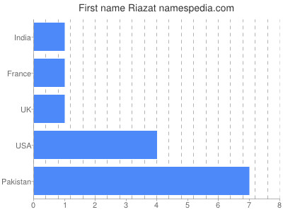 prenom Riazat