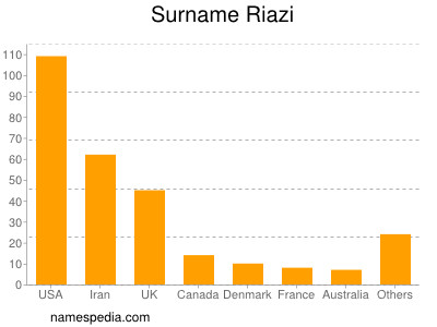 Familiennamen Riazi