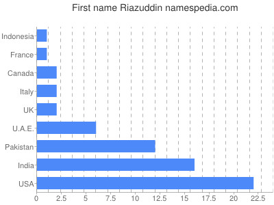 Given name Riazuddin