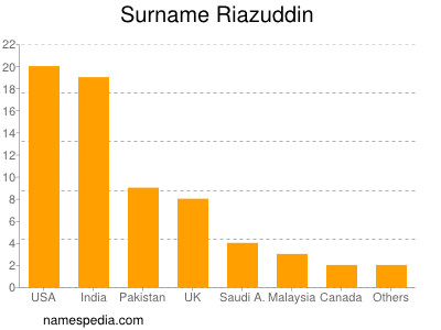 Familiennamen Riazuddin