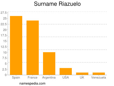 Familiennamen Riazuelo