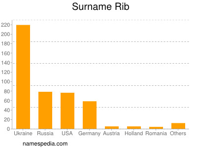 Familiennamen Rib