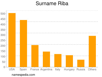 Surname Riba