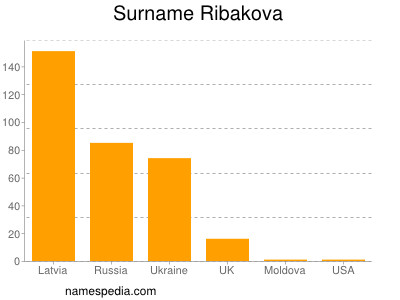 Familiennamen Ribakova