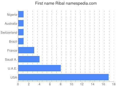 prenom Ribal