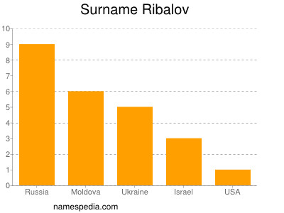 Familiennamen Ribalov