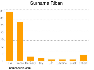 Familiennamen Riban