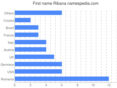 prenom Ribana