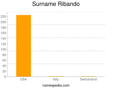 Familiennamen Ribando