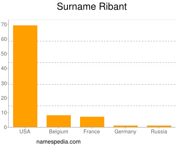 Familiennamen Ribant