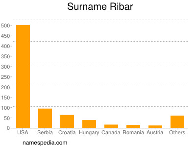Surname Ribar