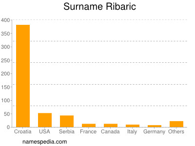 Surname Ribaric
