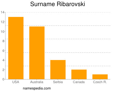 Familiennamen Ribarovski