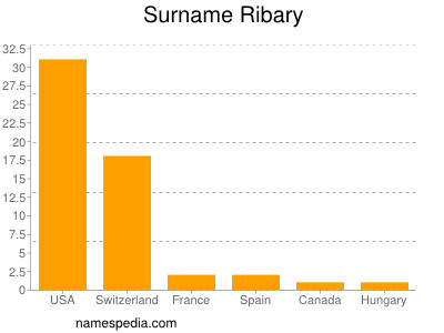 Familiennamen Ribary