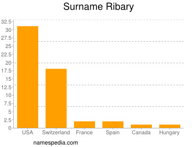 Surname Ribary