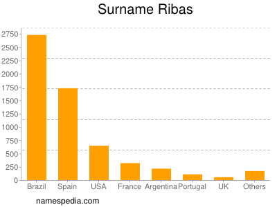 nom Ribas