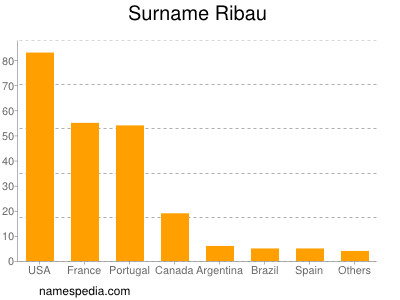 Familiennamen Ribau