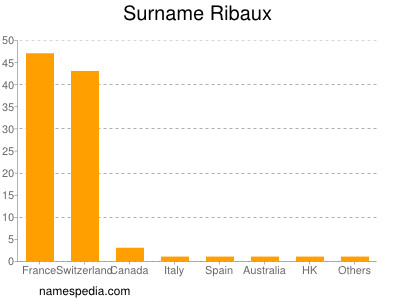 nom Ribaux