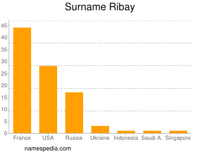 Surname Ribay